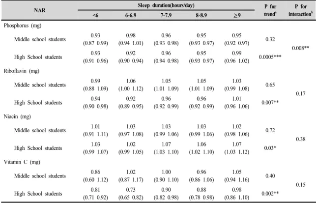 Table  7.  Association  of  Nutrient  adequacy  ratio(NAR)  with  sleep  duration  between  middle  and  high  school  students 