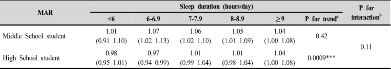 Table  8.  Mean  Adequacy  Ratio(MAR)  according  to  sleep  duration  middle  and  high  school  students
