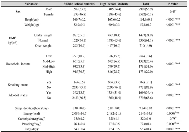 Table  1.  General  characteristics  of  the  subjects.