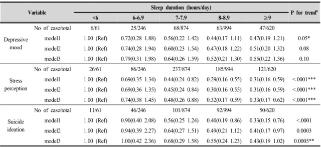 Table  2.  Odds  ratios  and  95%  confidence  intervals  for  mental  health  according  to  sleep  duration  among  middle  school  students