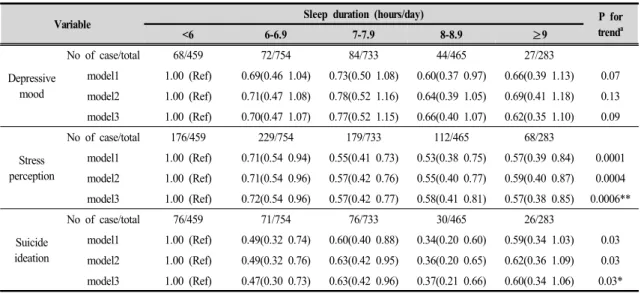 Table  3.  Odds  ratios  and  95%  confidence  intervals  for  mental  health  according  to  sleep  duration  among  high  school  students