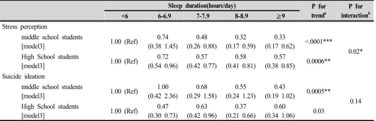 Table  4.  Association  of  mental  health  with  sleep  duration  between  middle  and  high  school  students