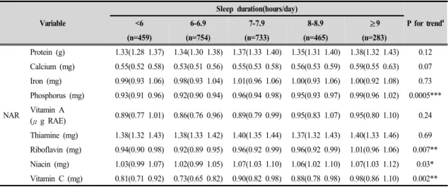 Table  6.  Nutrient  adequacy  ratio(NAR)  according  to  sleep  duration  among  high  school  students