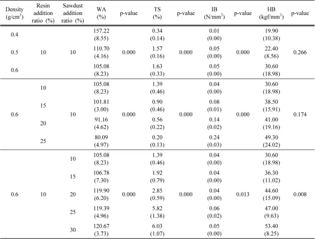 Table 2. Properties of boards made at different density, resin and sawdust addition ratio (WA : water absorption, TS : Thickness swelling, IB : internal bond strength, HB : brinell hardness)