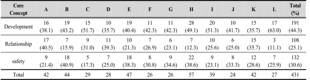 Table  7.  Resilience  Elasticity  Activity  Tasks  by  Core  Concept