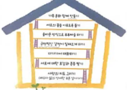 Figure  3.  Excellent  Activity  task  3핵심개념 :  발달행복한  결혼의  가치  탐색하기     가트맨(Gottman)은  행복한  결혼을  유지하는  부부와  갈등을  겪는  부부  수백  쌍을  관찰한  연구를  바탕으로  ‘행복한  7층  집’을  제시하였다