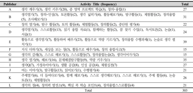 Table  4.  Name  of  the  learning  activities  found  in  different  textbook  and  number