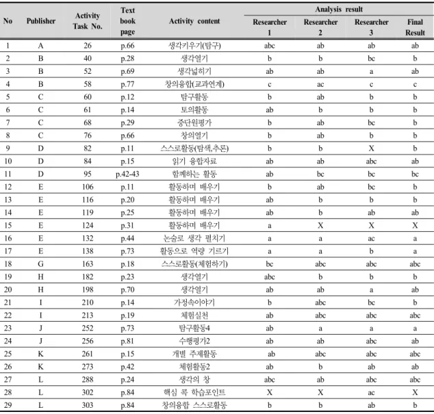 Table  5.  Final  discussion  results  table  for  task  of  activities  showing  differences  between  researchers