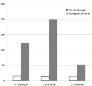 Figure 3. Effect of ultrasonic treatment of W-EPDM on tensile  properties and hardness of W-EPDM/PP(60/40) composite.