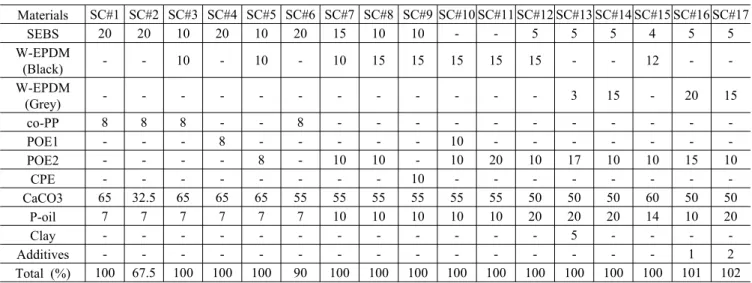 Table 2. Composition of the rubber composites for synthetic turf filler