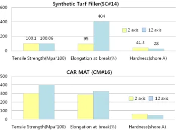 Figure 8. Comparison in tensile strength, elongation and hardness  between twin screw extrusion and 12-screw extrusion (The test  samples were SC#14 and CM#16)