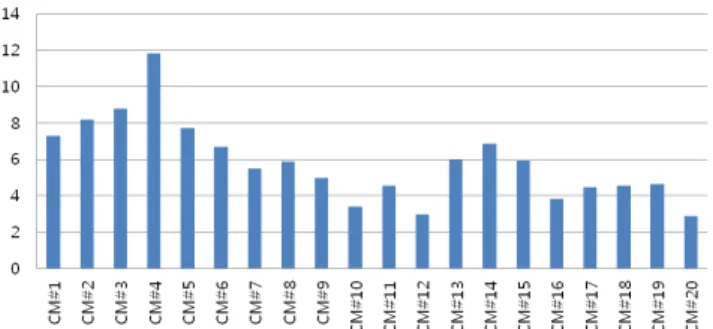 Figure 13. Tensile strength of various rubber composites for car  floor mat (Unit: MPa).