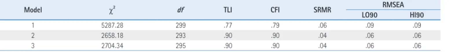 Figure 1. Standardized estimate of model 2 &amp; model 3.