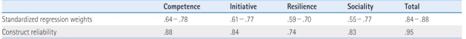 Table 5 .  95 %  Confidence Interval for Correlation Coefficient among Variables  of Three Models  ( N=2 , 042 )