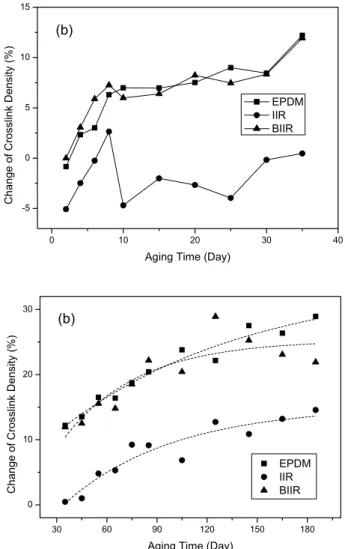 Figure 2. Variations of the crosslink density changes of the  rubber composites by short‐term (a) and long‐term (b) thermal  aging at 70 ℃ with the aging time