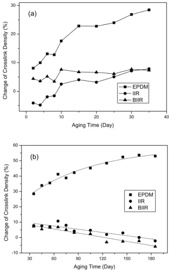 Figure 3. Variations of the crosslink density changes of the  rubber composites by short‐term (a) and long‐term (b) thermal  aging at 80 ℃ with the aging time