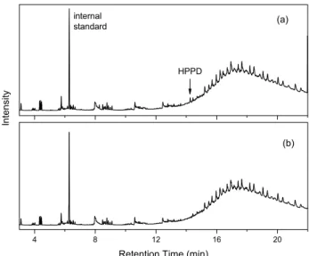 Figure 6. GC/MS TIC chromatograms of the organic materials  extracted with THF from the IIR composite aged at 90 ℃ for  5 (a) and 35 (b) days.