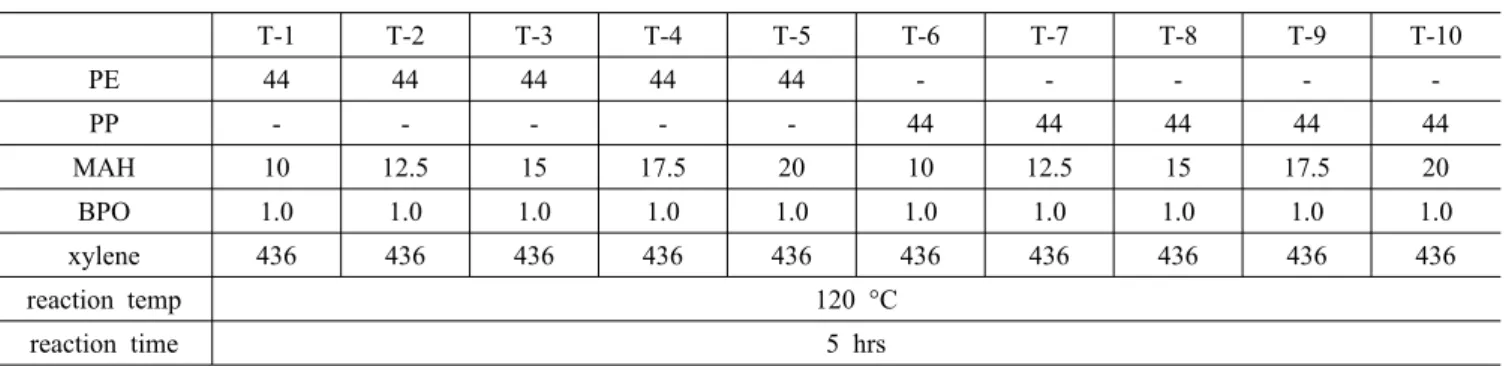 Table 1. Experimental Conditions in Graft Polymerization of Polyolefin with Maleic Anhydride T-1 T-2 T-3 T-4 T-5 T-6 T-7 T-8 T-9 T-10 PE 44 44 44 44 44 - - - -  -PP - - - - - 44 44 44 44 44 MAH 10 12.5 15 17.5 20 10 12.5 15 17.5 20 BPO 1.0 1.0 1.0 1.0 1.0 
