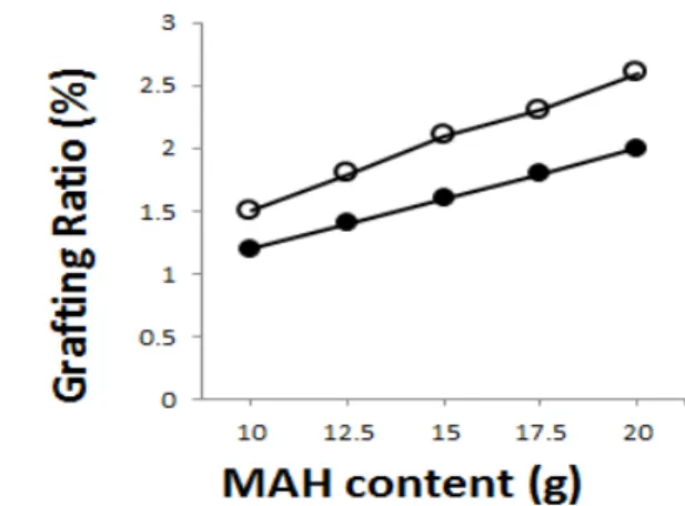 Figure 1. Effect of MAH content on grafting ratio : PE-g-  MAH(○), PP-g-MAH(●).