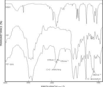 Figure 5. Effect of MAH content on contact angle : PE-g-  MAH(○), PP-g-MAH(□).