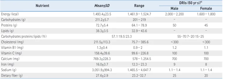 Table 7 .  Nutritive Value List of Meals 