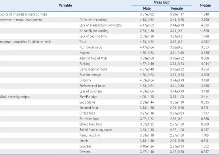 Table 1. The Need to Develop a List of Appropriate Meals for Diabetic Patients