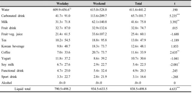 Table  1.  Obesity,  exercise  frequency,  and  salty  food  intake  score  of  study  subject