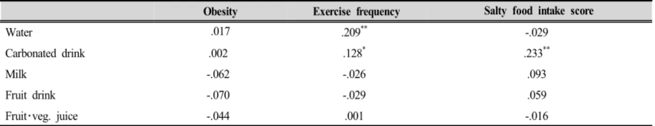 Table  3.  Correlation  coefficients  between  beverage  intake  and  variables  of  obesity,  exercise  frequency,  and  salty  food  intake  score 
