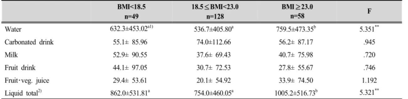 Table  4.  Amount  of  liquid  intake  difference  by  BMI