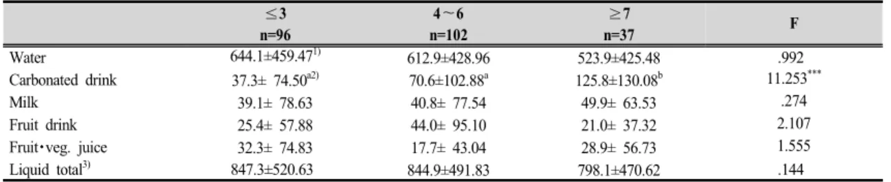 Table  6.  Amount  of  liquid  intake  difference  by  salty  food  intake  score 