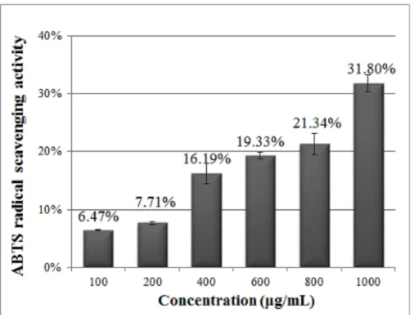 Fig. 3. ABTS radical scavenging activity of essential  oils from leaves of Neolitsea aciculate.