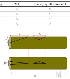 Table 1. Physical treatments of various types