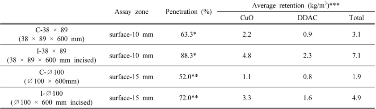 Table 2. Penetration and retention of specimens