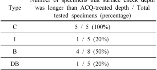 Table 3. Probability that surface check depth is lon- lon-ger than ACQ-treated depth 