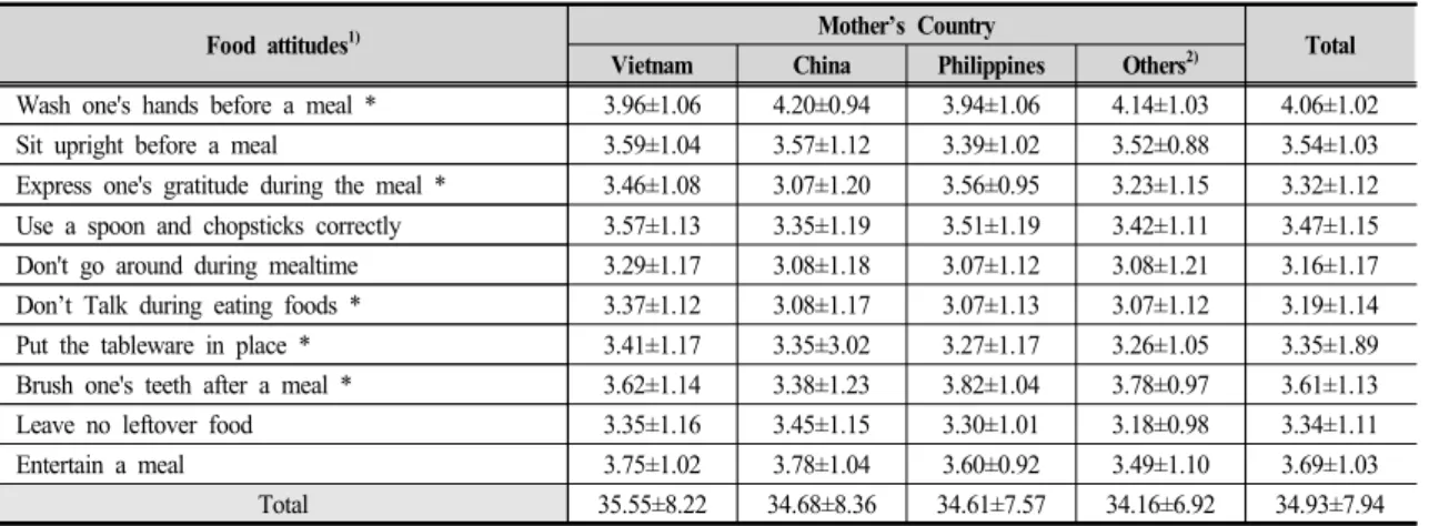 Table  4.  Food  attitudes  of  multicultural  family  childhood  by  mothers  country