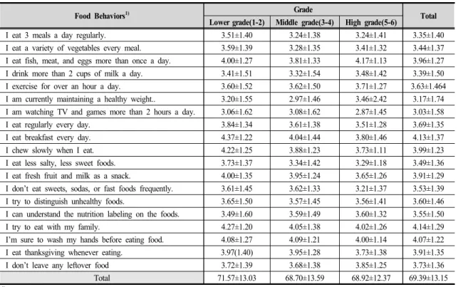 Table  5.  Food  behavior  of  multicultural  family  children  by  school  grade