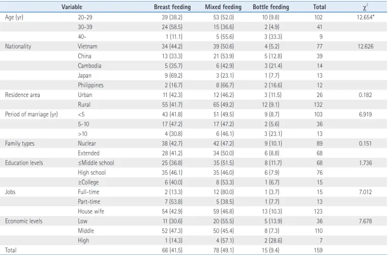 Table 4. Comparison of Infant’s Feeding Methods