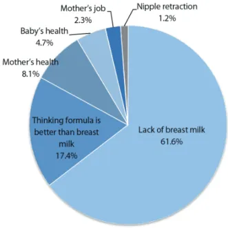 Figure 1. The reason why mothers didn’t breast-feed.