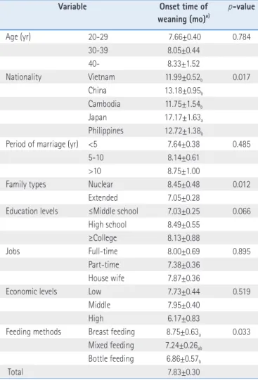 Table 6. The Mean Onset Time of Weaning