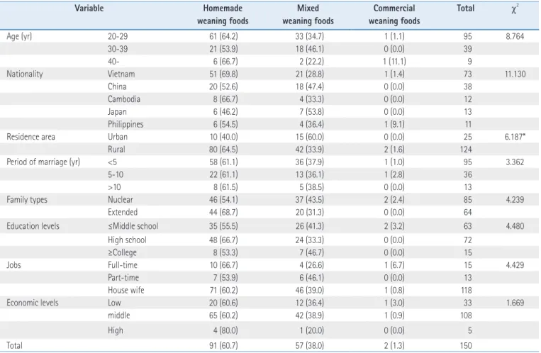 Table 7. Comparison of Methods of Supplementary Food Preparation
