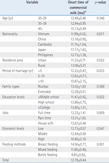 Table 8. The Mean Onset Time of Commercial Milk