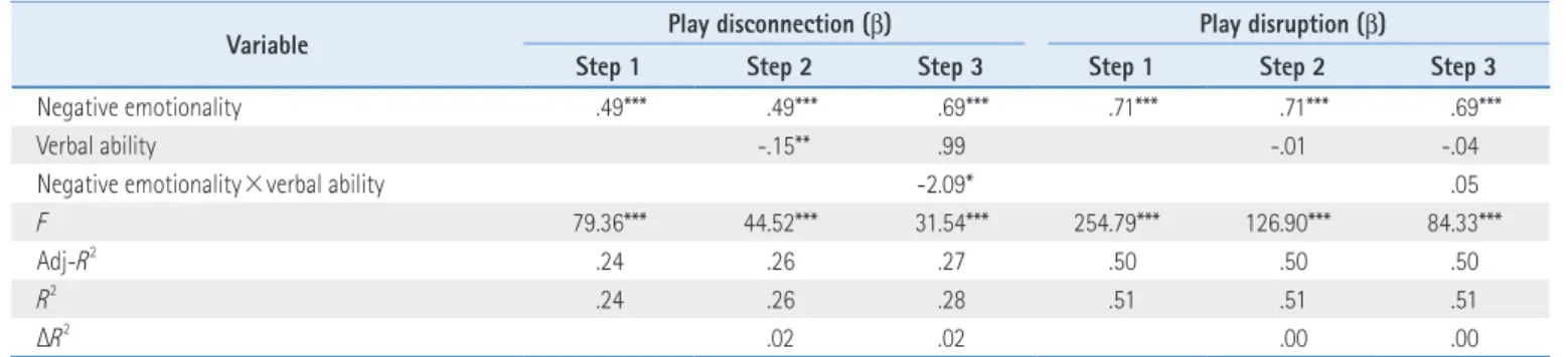 Table 2. Moderating Effect of Verbal Ability on the Association between Negative Emotionality and Play Disconnection