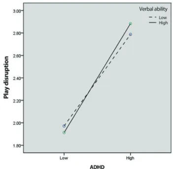 Figure 2. Moderating effects of verbal ability associated with attention deficit  hyperactivity disorder (ADHD) and play disruptions.