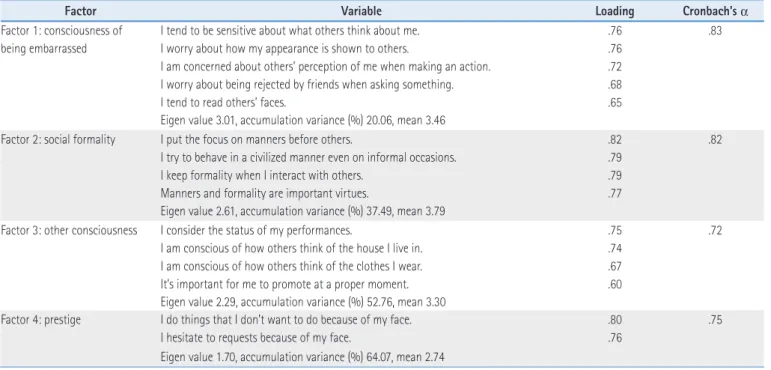 Table 1. Factor Analysis for Social Face Sensitivity