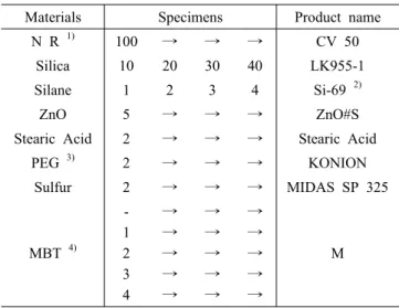 Table 2. Formulation Used in This Study (Unit ; phr) Materials Specimens Product name