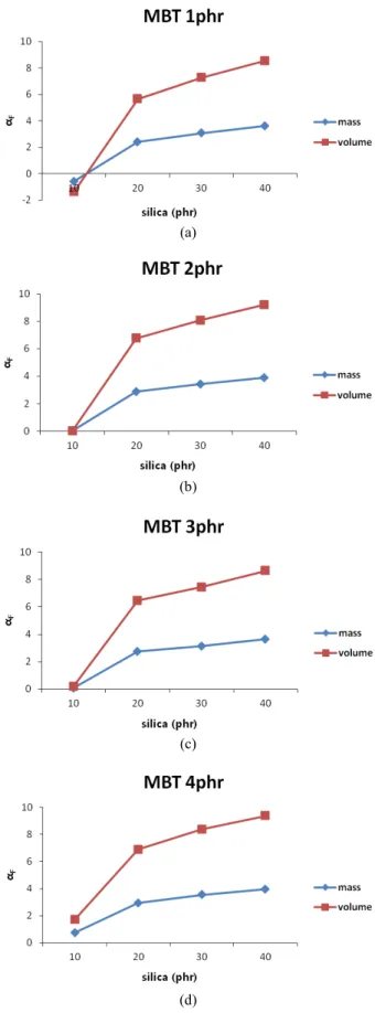 Figure 1. The α F  value calculated from mass and volume fraction  as a function of silica loading at (a) 1, (b) 2, (c) 3, and (d) 4  phr MBT.