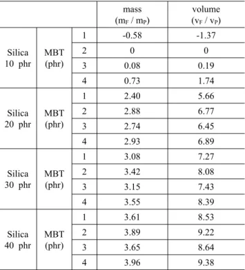 Table 3. Measured α F  values of Silane/Silica/Natural Rubber  Compounds with Various Silica Loading, (10, 20, 30, 40 phr)  along with Various MBT Content, (1, 2, 3, 4 phr)