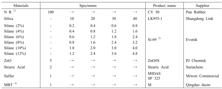 Table  1.  Formulation  Used  in  This  Study                                           (Unit ; phr)