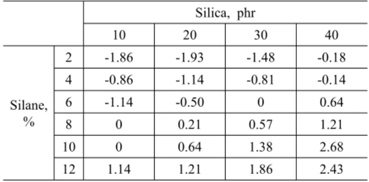 Table 3. Summary of the α F  Values as a Function of Silica  Loading upon Various Silane Loadings