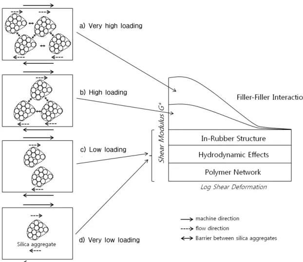 Figure 2. The α F  value changes as a function of silica loading  upon various silane loadings (2, 4, 6, 8, 10, 12%).